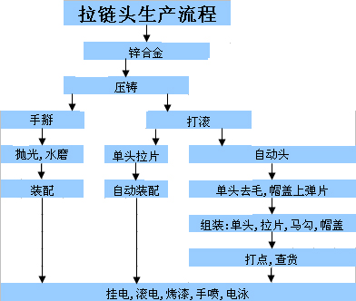 拉鏈頭生產(chǎn)過程